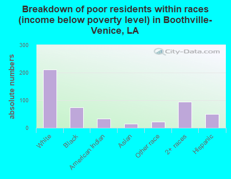 Breakdown of poor residents within races (income below poverty level) in Boothville-Venice, LA