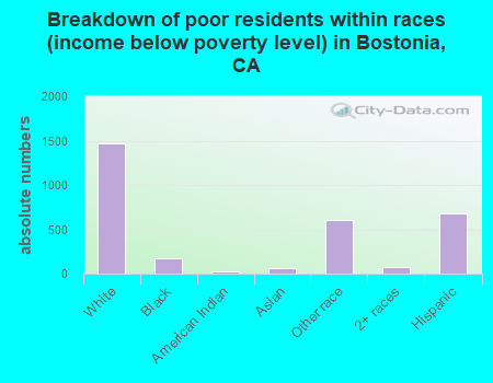 Breakdown of poor residents within races (income below poverty level) in Bostonia, CA