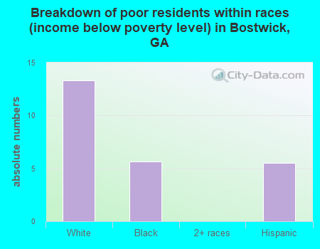 Breakdown of poor residents within races (income below poverty level) in Bostwick, GA
