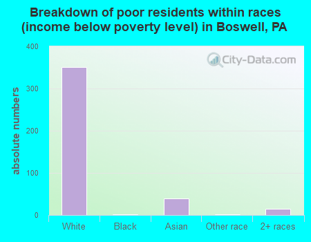 Breakdown of poor residents within races (income below poverty level) in Boswell, PA