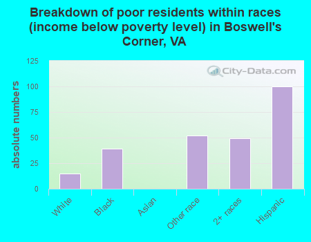 Breakdown of poor residents within races (income below poverty level) in Boswell's Corner, VA