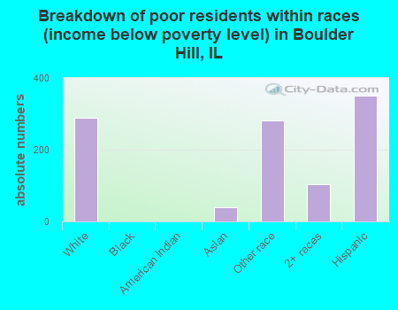 Breakdown of poor residents within races (income below poverty level) in Boulder Hill, IL