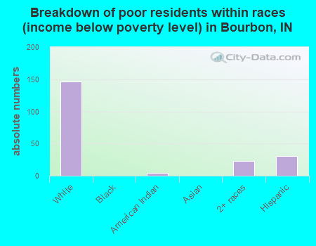 Breakdown of poor residents within races (income below poverty level) in Bourbon, IN