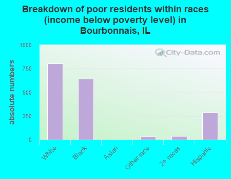 Breakdown of poor residents within races (income below poverty level) in Bourbonnais, IL
