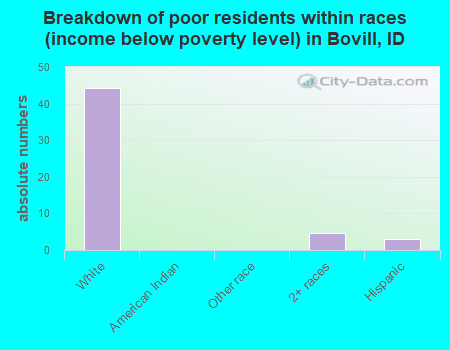 Breakdown of poor residents within races (income below poverty level) in Bovill, ID