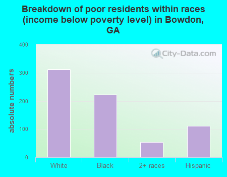 Breakdown of poor residents within races (income below poverty level) in Bowdon, GA