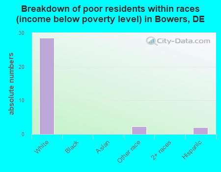 Breakdown of poor residents within races (income below poverty level) in Bowers, DE
