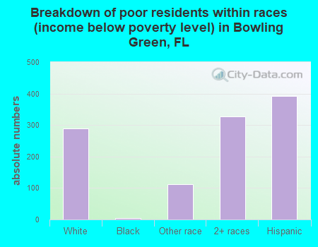 Breakdown of poor residents within races (income below poverty level) in Bowling Green, FL