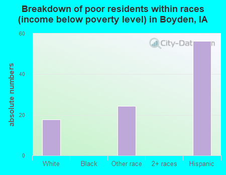 Breakdown of poor residents within races (income below poverty level) in Boyden, IA