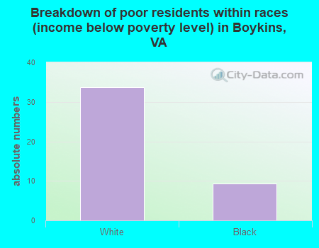 Breakdown of poor residents within races (income below poverty level) in Boykins, VA