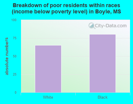 Breakdown of poor residents within races (income below poverty level) in Boyle, MS