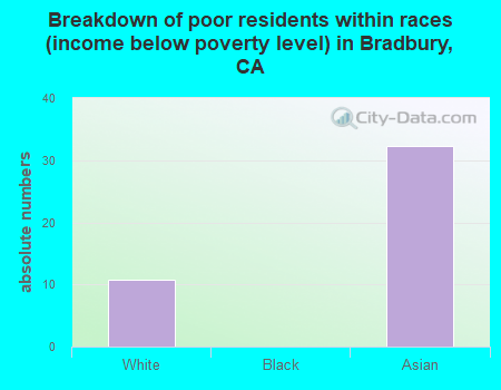 Breakdown of poor residents within races (income below poverty level) in Bradbury, CA