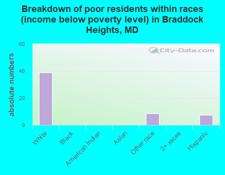 Breakdown of poor residents within races (income below poverty level) in Braddock Heights, MD
