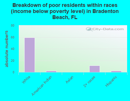 Breakdown of poor residents within races (income below poverty level) in Bradenton Beach, FL