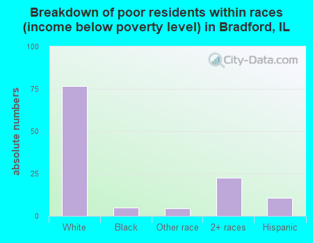 Breakdown of poor residents within races (income below poverty level) in Bradford, IL