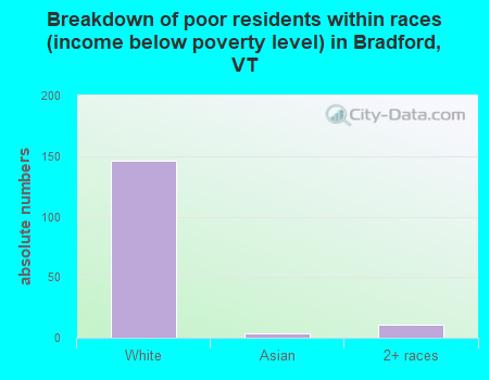 Breakdown of poor residents within races (income below poverty level) in Bradford, VT