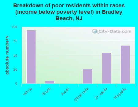 Breakdown of poor residents within races (income below poverty level) in Bradley Beach, NJ