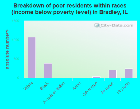Breakdown of poor residents within races (income below poverty level) in Bradley, IL