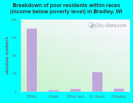 Breakdown of poor residents within races (income below poverty level) in Bradley, WI