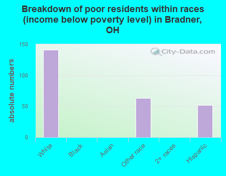 Breakdown of poor residents within races (income below poverty level) in Bradner, OH