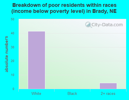 Breakdown of poor residents within races (income below poverty level) in Brady, NE