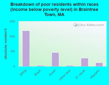Breakdown of poor residents within races (income below poverty level) in Braintree Town, MA