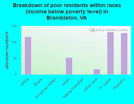 Breakdown of poor residents within races (income below poverty level) in Brambleton, VA