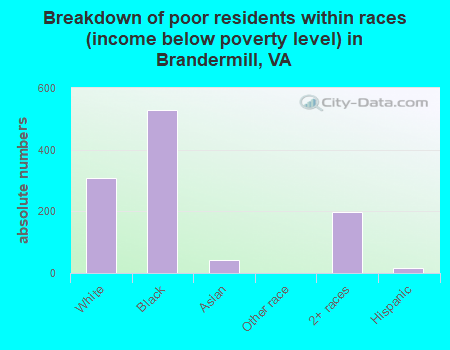 Breakdown of poor residents within races (income below poverty level) in Brandermill, VA