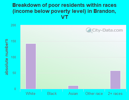 Breakdown of poor residents within races (income below poverty level) in Brandon, VT