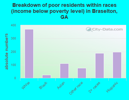 Breakdown of poor residents within races (income below poverty level) in Braselton, GA