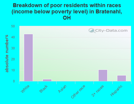 Breakdown of poor residents within races (income below poverty level) in Bratenahl, OH