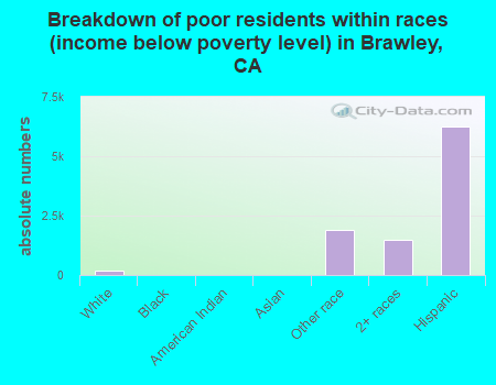 Breakdown of poor residents within races (income below poverty level) in Brawley, CA