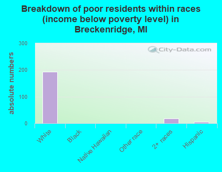 Breakdown of poor residents within races (income below poverty level) in Breckenridge, MI