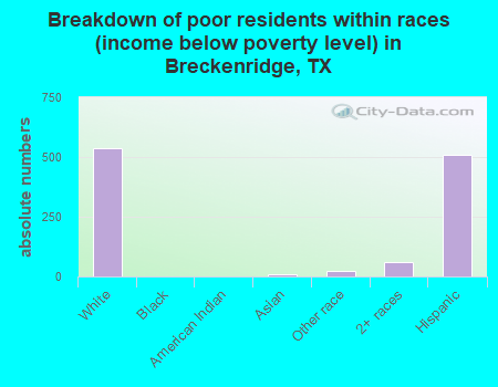 Breakdown of poor residents within races (income below poverty level) in Breckenridge, TX
