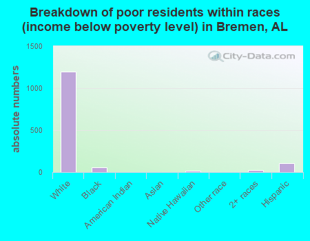 Breakdown of poor residents within races (income below poverty level) in Bremen, AL