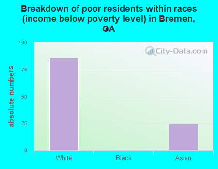 Breakdown of poor residents within races (income below poverty level) in Bremen, GA