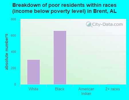 Breakdown of poor residents within races (income below poverty level) in Brent, AL