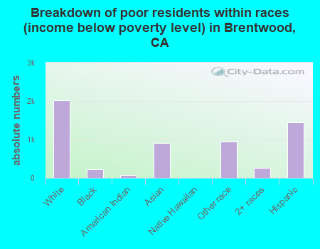 Breakdown of poor residents within races (income below poverty level) in Brentwood, CA