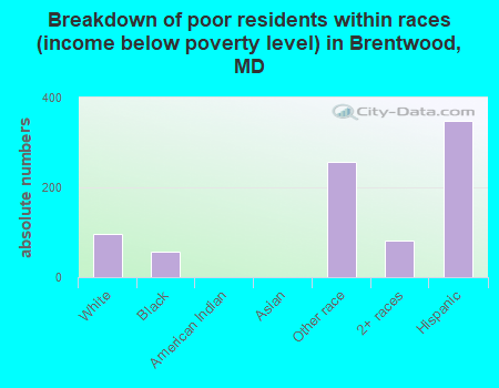 Breakdown of poor residents within races (income below poverty level) in Brentwood, MD