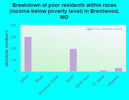 Breakdown of poor residents within races (income below poverty level) in Brentwood, MO