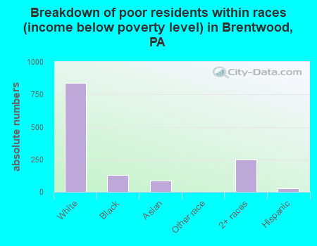 Breakdown of poor residents within races (income below poverty level) in Brentwood, PA