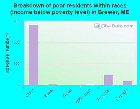 Breakdown of poor residents within races (income below poverty level) in Brewer, ME