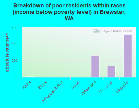 Breakdown of poor residents within races (income below poverty level) in Brewster, WA