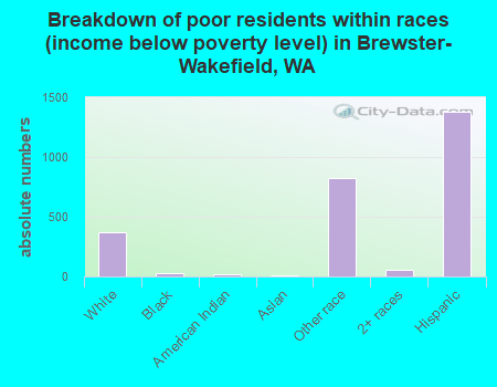 Breakdown of poor residents within races (income below poverty level) in Brewster-Wakefield, WA