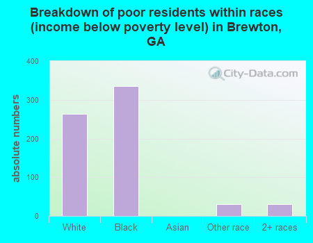 Breakdown of poor residents within races (income below poverty level) in Brewton, GA
