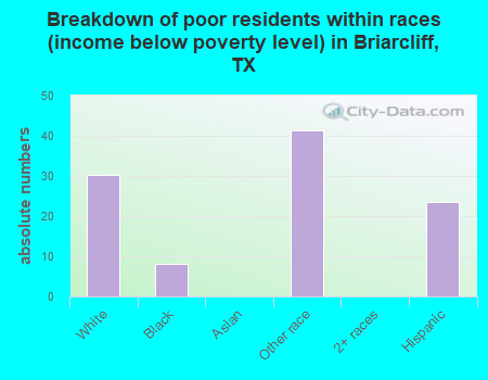 Breakdown of poor residents within races (income below poverty level) in Briarcliff, TX