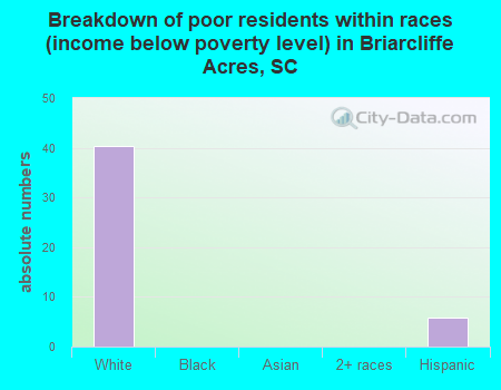 Breakdown of poor residents within races (income below poverty level) in Briarcliffe Acres, SC
