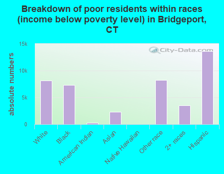 Breakdown of poor residents within races (income below poverty level) in Bridgeport, CT