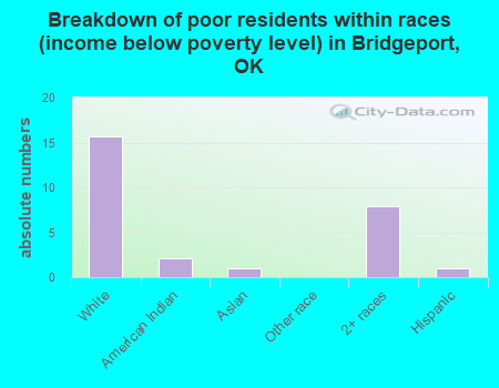 Breakdown of poor residents within races (income below poverty level) in Bridgeport, OK