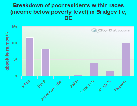 Breakdown of poor residents within races (income below poverty level) in Bridgeville, DE